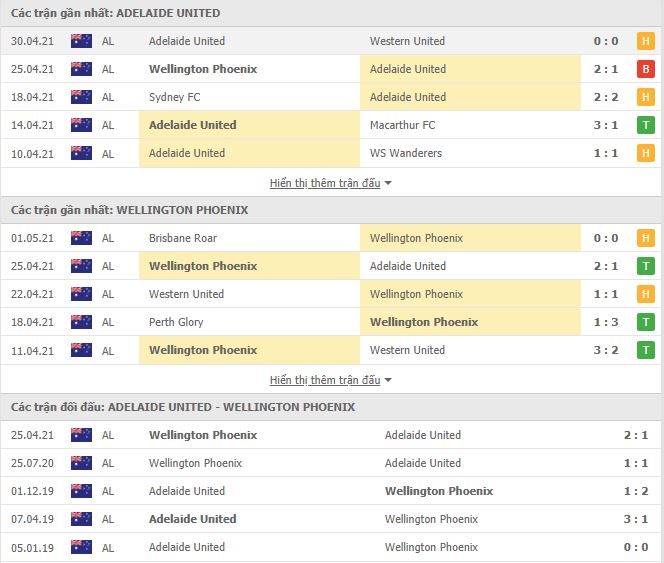 Thành tích đối đầu Adelaide United vs Wellington Phoenix
