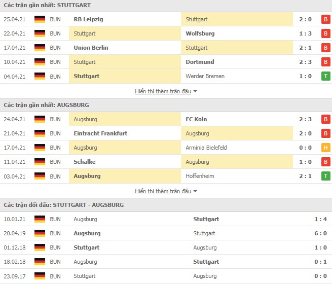 Thành tích đối đầu Stuttgart vs Augsburg