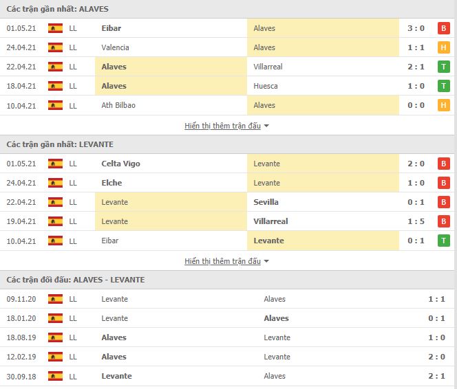 Thành tích đối đầu Alaves vs Levante