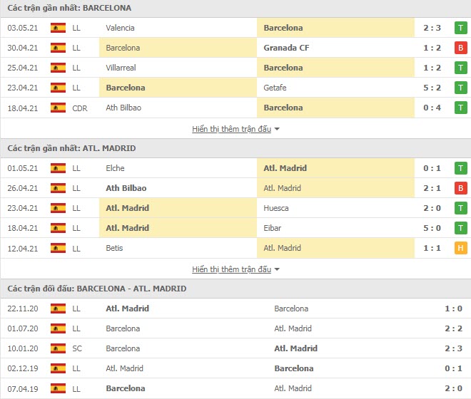 Thành tích đối đầu Barcelona vs Atletico Madrid