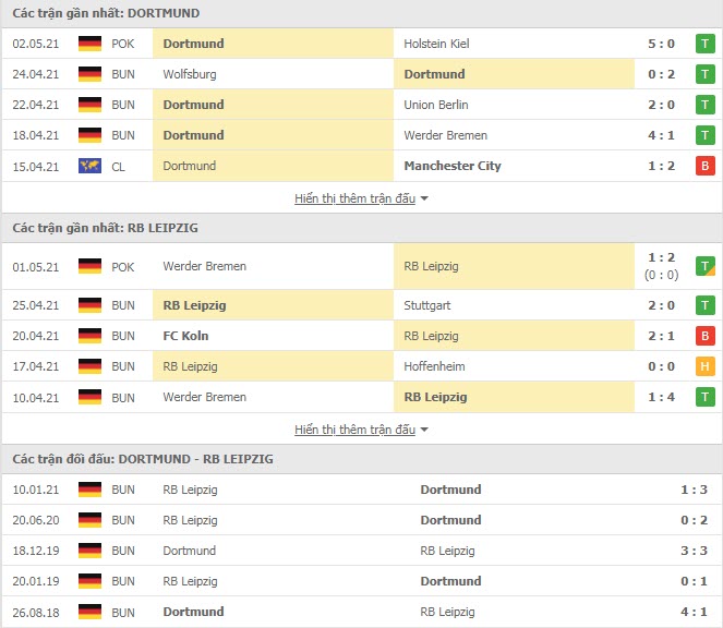 Thành tích đối đầu Dortmund vs RB Leipzig