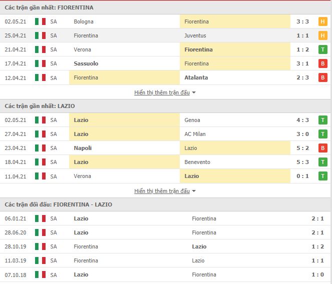 Thành tích đối đầu Fiorentina vs Lazio