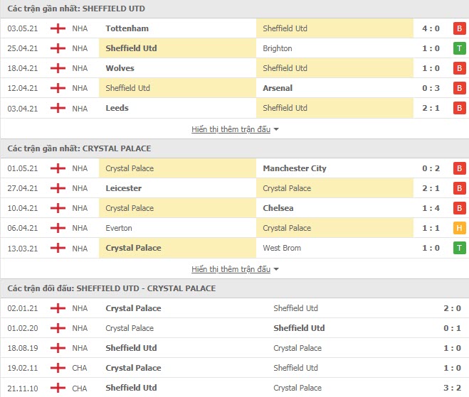 Thành tích đối đầu Sheffield United vs Crystal Palace