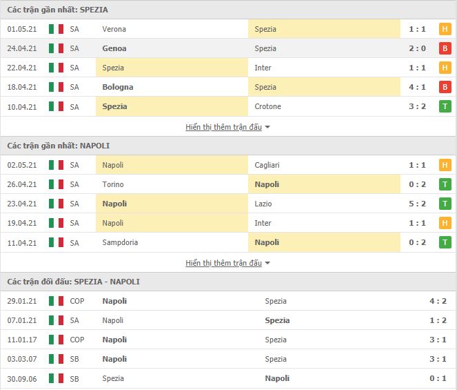 Thành tích đối đầu Spezia vs Napoli