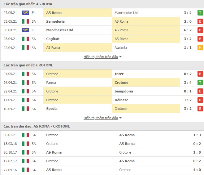 Thành tích đối đầu AS Roma vs Crotone