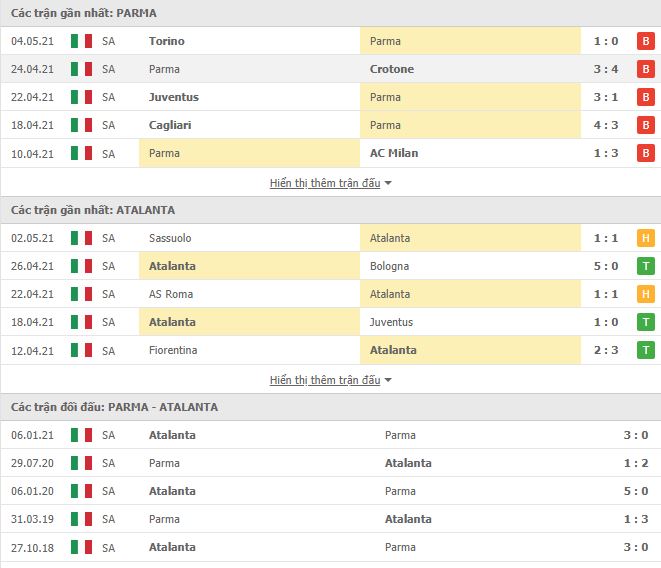 Thành tích đối đầu Parma vs Atalanta