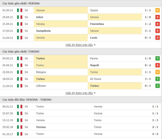 Thành tích đối đầu Verona vs Torino