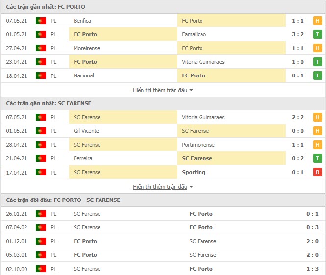 Thành tích đối đầu Porto vs Farense
