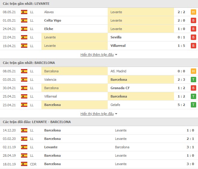 Thành tích đối đầu Levante vs Barcelona