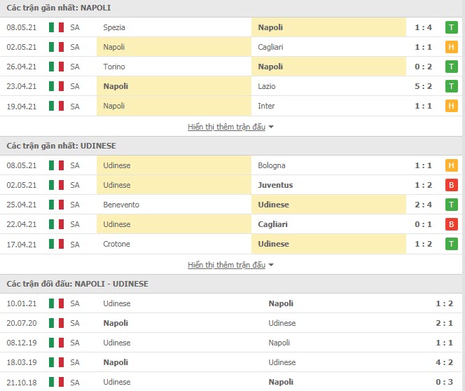Thành tích đối đầu Napoli vs Udinese