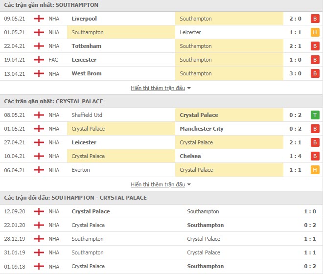 Thành tích đối đầu Southampton vs Crystal Palace
