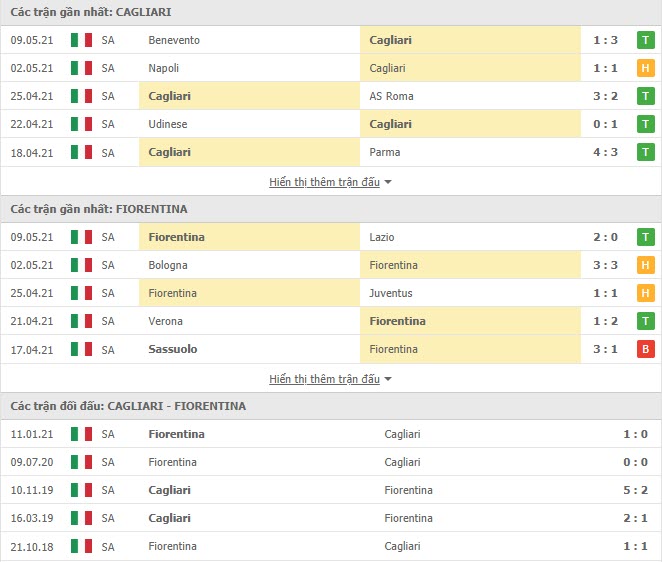 Thành tích đối đầu Cagliari vs Fiorentina
