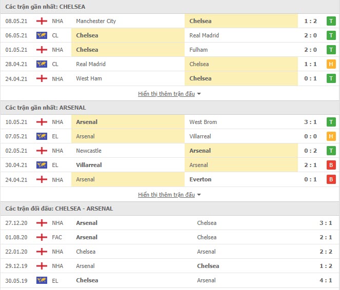 Thành tích đối đầu Chelsea vs Arsenal