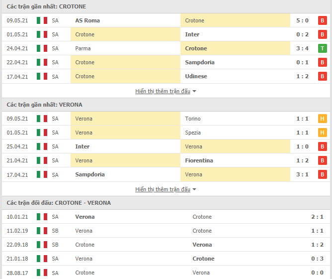 Thành tích đối đầu Crotone vs Verona