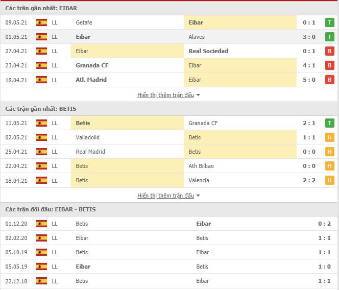 Thành tích đối đầu Eibar vs Real Betis