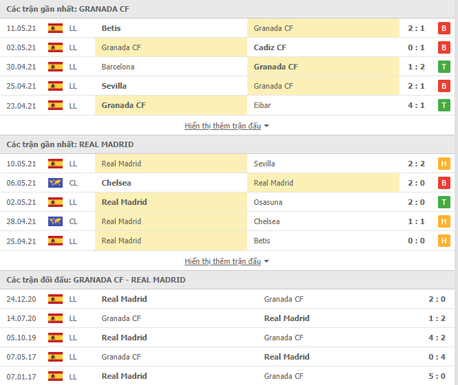 Thành tích đối đầu Granada vs Real Madrid