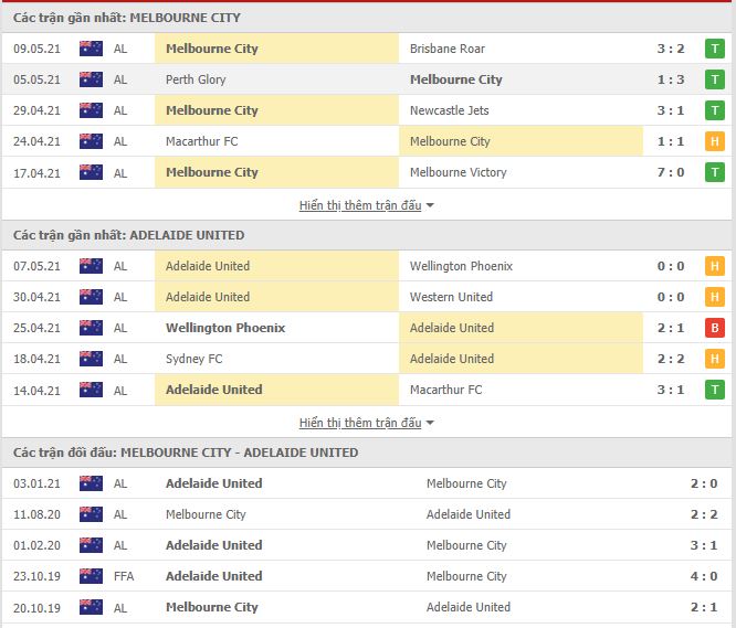 Thành tích đối đầu Melbourne City vs Adelaide United