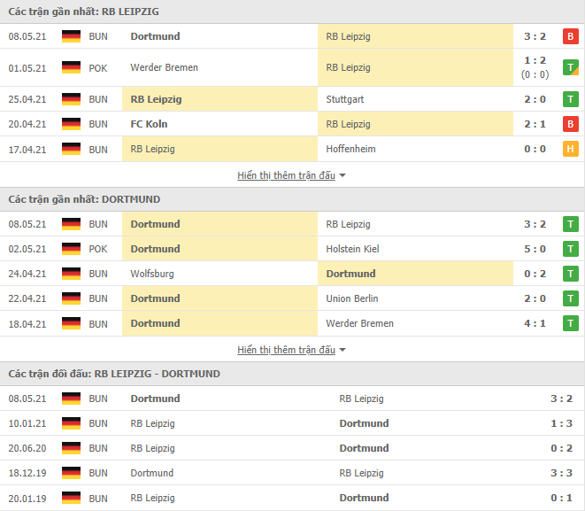 Thành tích đối đầu RB Leipzig vs Dortmund