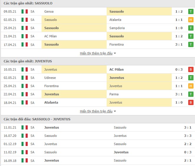 Thành tích đối đầu Sassuolo vs Juventus