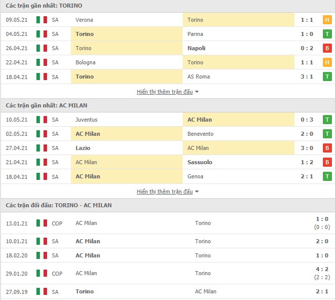 Thành tích đối đầu Torino vs AC Milan