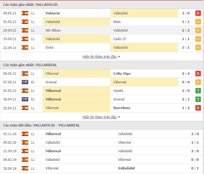 Thành tích đối đầu Valladolid vs Villarreal