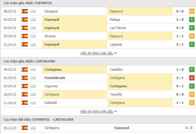 Thành tích đối đầu Espanyol vs Cartagena