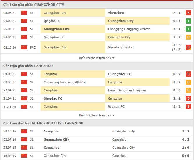 Thành tích đối đầu Guangzhou City vs Cangzhou Mighty Lions
