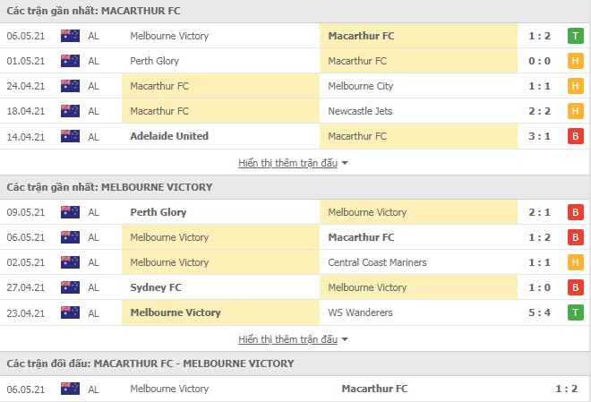 Thành tích đối đầu Macarthur vs Melbourne Victory