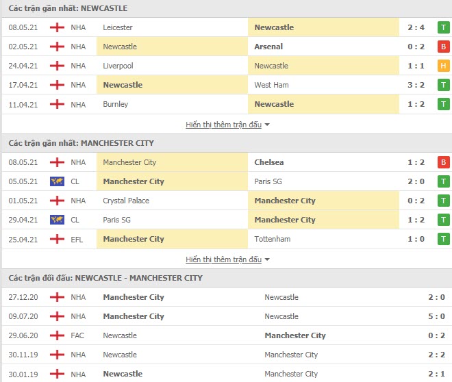 Thành tích đối đầu Newcastle vs Man City