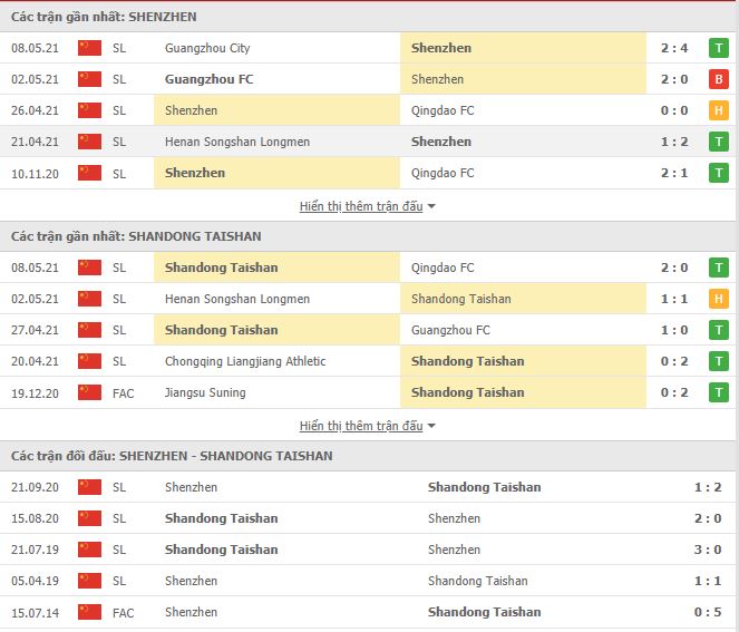 Thành tích đối đầu Shenzhen vs Shandong Taishan