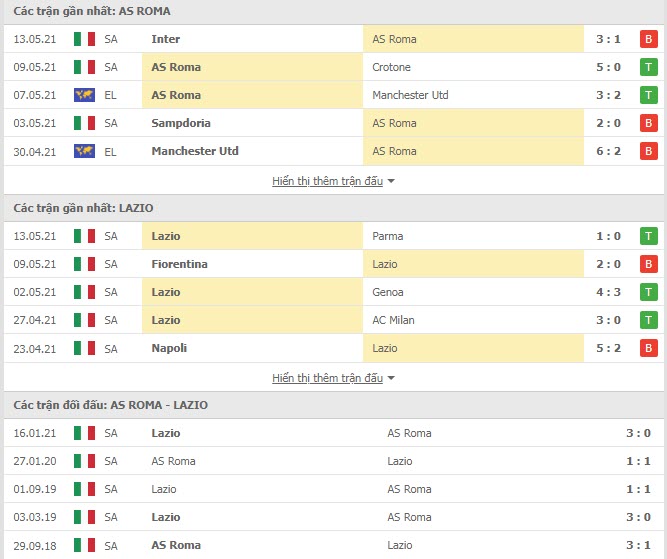 Thành tích đối đầu AS Roma vs Lazio