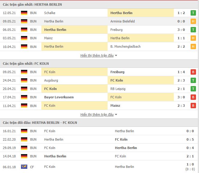 Thành tích đối đầu Hertha Berlin vs FC Koln