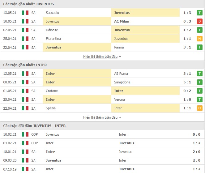 Thành tích đối đầu Juventus vs Inter Milan