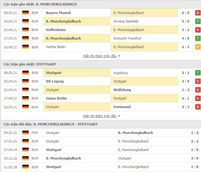 Thành tích đối đầu Monchengladbach vs Stuttgart