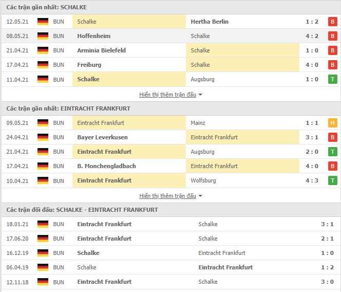 Thành tích đối đầu Schalke vs Eintracht Frankfurt