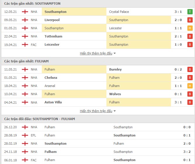 Thành tích đối đầu Southampton vs Fulham