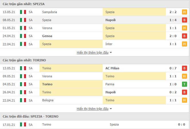 Thành tích đối đầu Spezia vs Torino