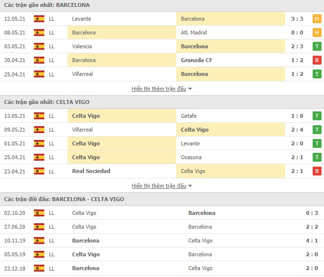 Thành tích đối đầu Barcelona vs Celta Vigo