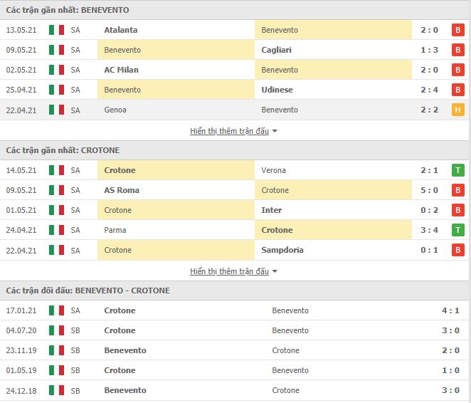 Thành tích đối đầu Benevento vs Crotone
