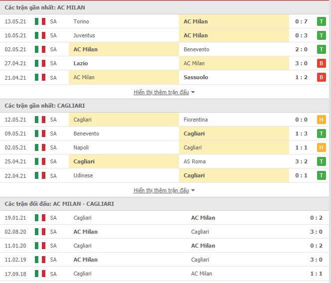 Thành tích đối đầu AC Milan vs Cagliari