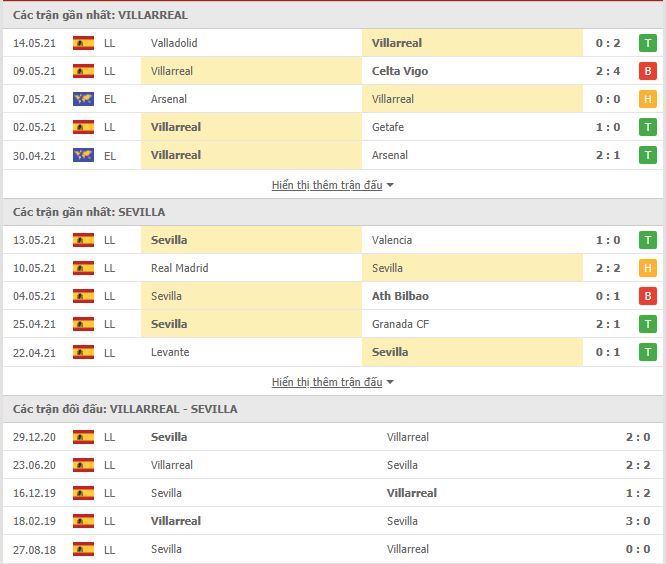 Thành tích đối đầu Villarreal vs Sevilla