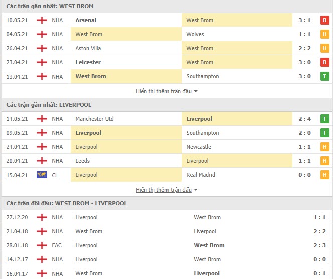 Thành tích đối đầu West Brom vs Liverpool