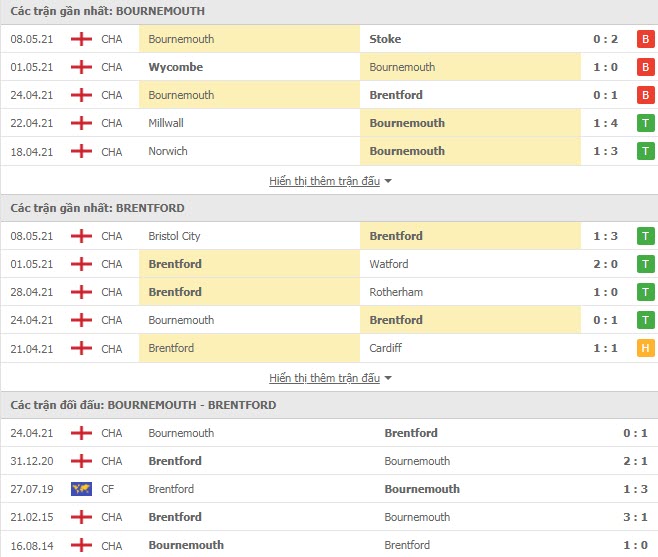 Thành tích đối đầu Bournemouth vs Brentford