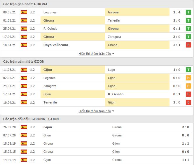 Thành tích đối đầu Girona vs Sporting Gijon