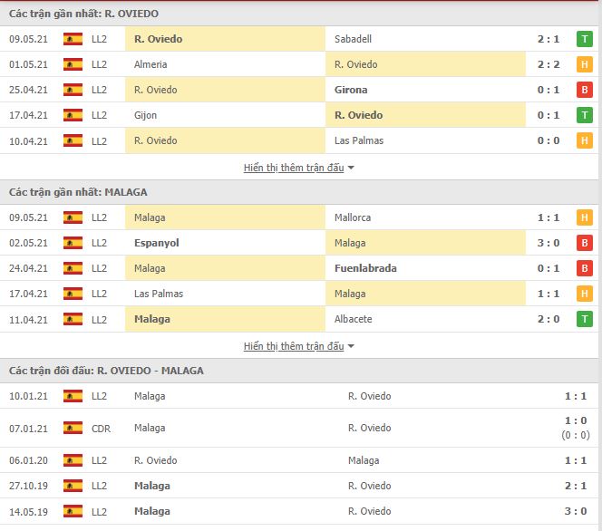 Thành tích đối đầu Real Oviedo vs Malaga