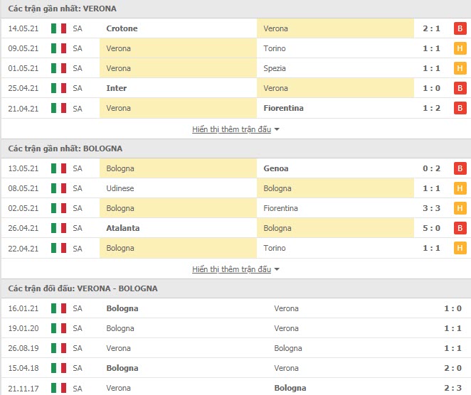 Thành tích đối đầu Verona vs Bologna