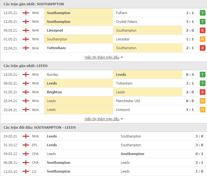 Thành tích đối đầu Southampton vs Leeds