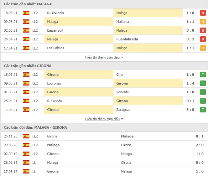 Thành tích đối đầu Malaga vs Girona