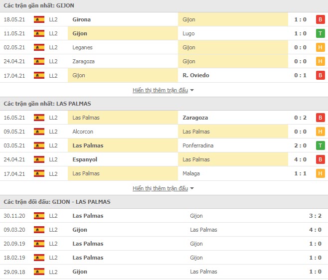 Thành tích đối đầu Sporting Gijon vs Las Palmas