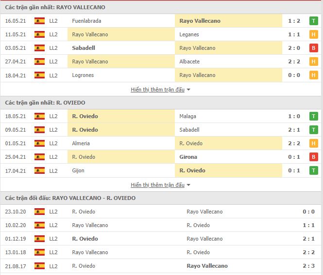 Thành tích đối đầu Rayo Vallecano vs Real Oviedo